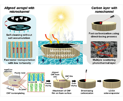 Professor Jungmok You’s Research Team Pioneers Eco-friendly Technology to Solving Global Water Shortages