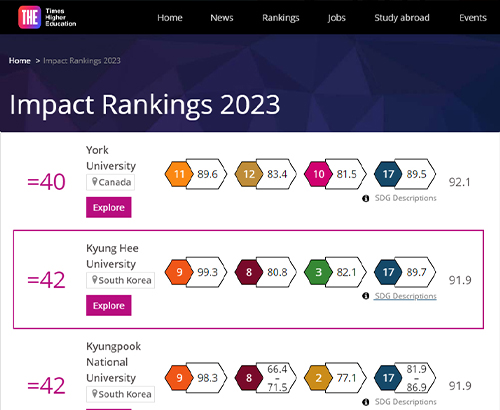 Kyung Hee Advances to 42nd Globally and Rises to 2nd Nationally in 2023 THE Impact Rankings