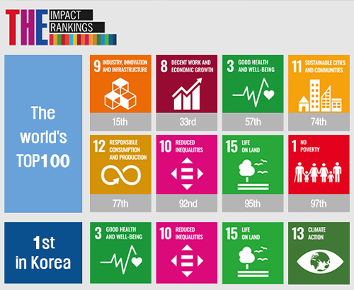 Kyung Hee Ranked 74th in the World and First in Korea in Four Areas in 2022 THE World University Impact Ranking