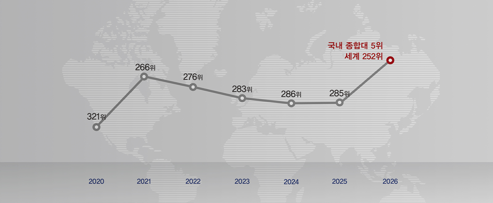 2026 THE 세계대학평가서 세계 252위·국내 종합대학 5위