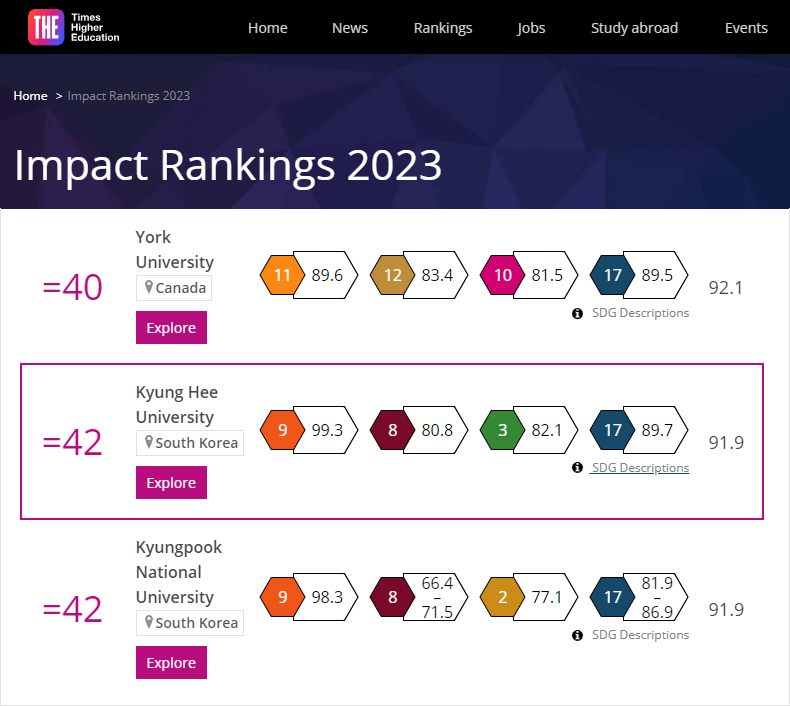 THE 세계대학 영향력 평가 세계 42위·국내 2위