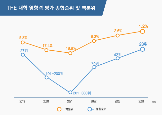 THE 대학 영향력 평가 세계 23위·세계 사립대 2위
