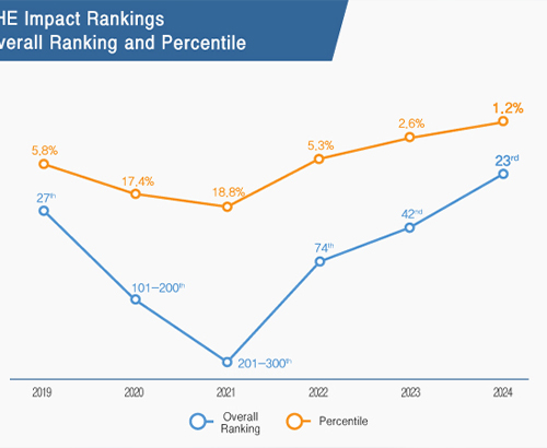 Kyung Hee Ranks 23<sup>rd</sup> Overall in the World and 2<sup>nd</sup> Among Global Private Universities in THE Impact Rankings 2024 