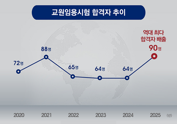 2025학년도 교원임용시험서 합격자 90명 배출 